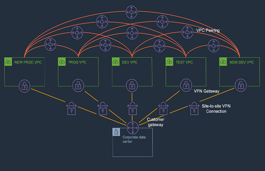 Using Terraform to Implement a Regional Full VPC Mesh with the AWS Transit Gateway